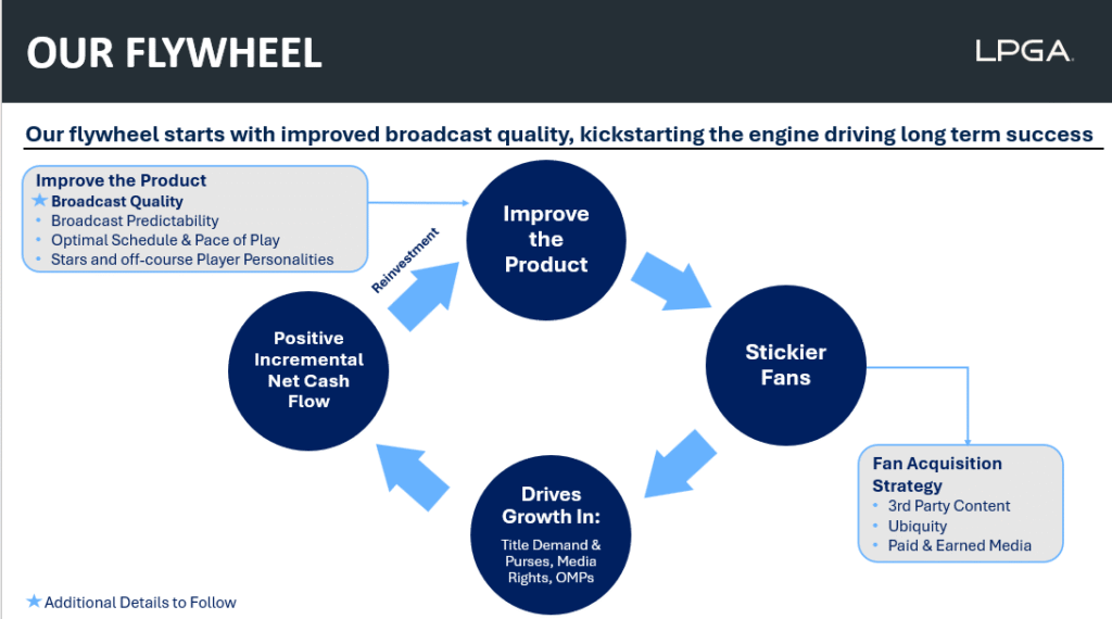 This is the flywheel LPGA Tour Commissioner Craig Kessler shared during his press conference on November 19, 2025. 